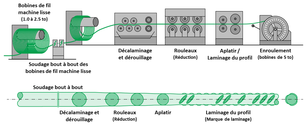 Ligne de laminage à froid Vegastar